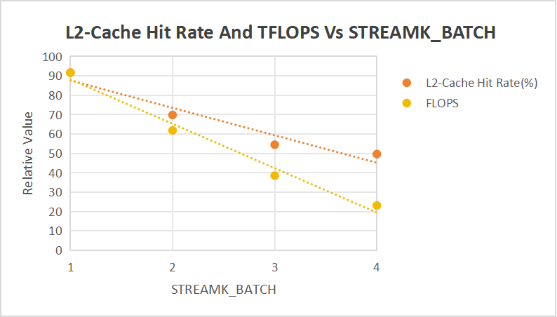 L2 Hit Rate VS Streamk Batch