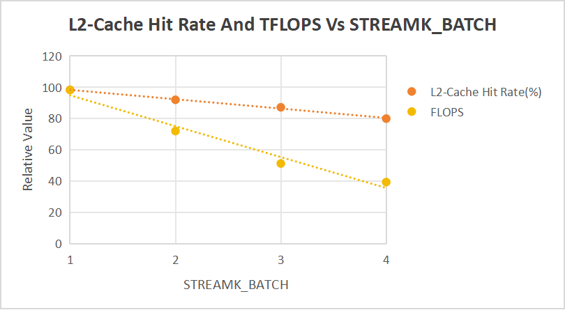 L2 Hit Rate VS Streamk Batch